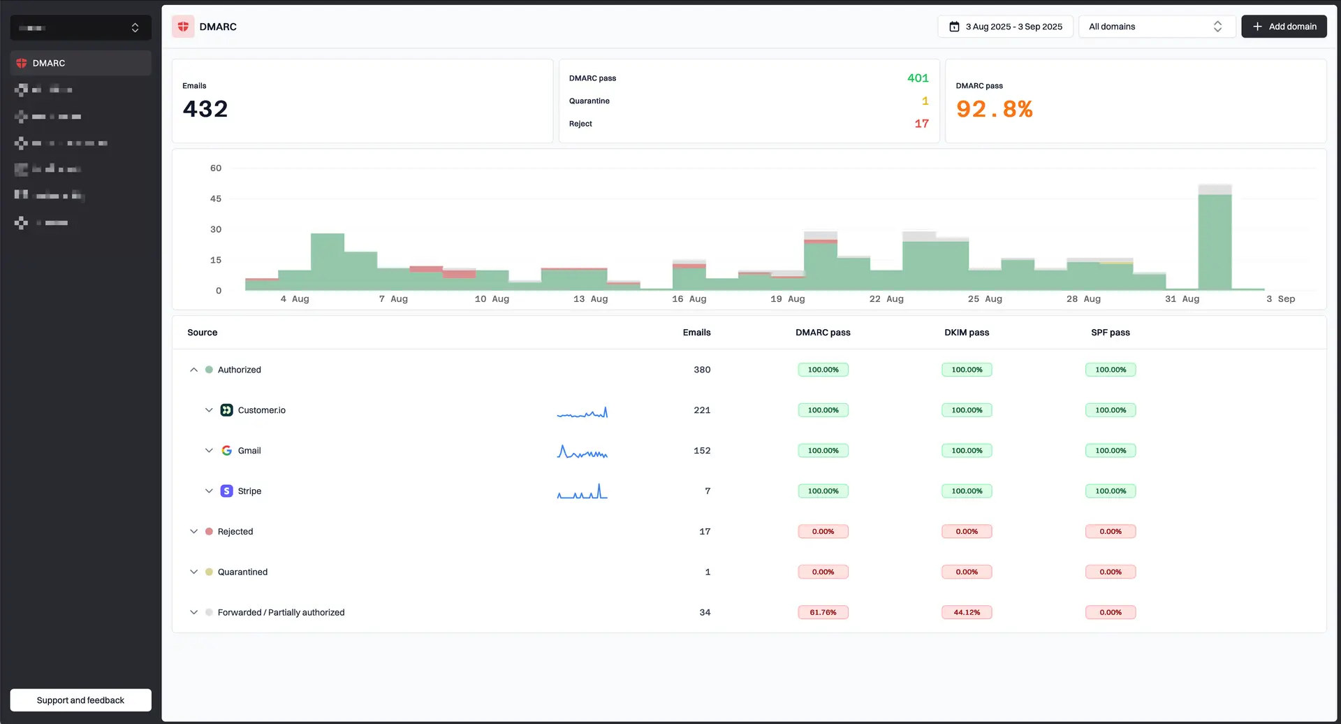 Suped DMARC monitoring interface