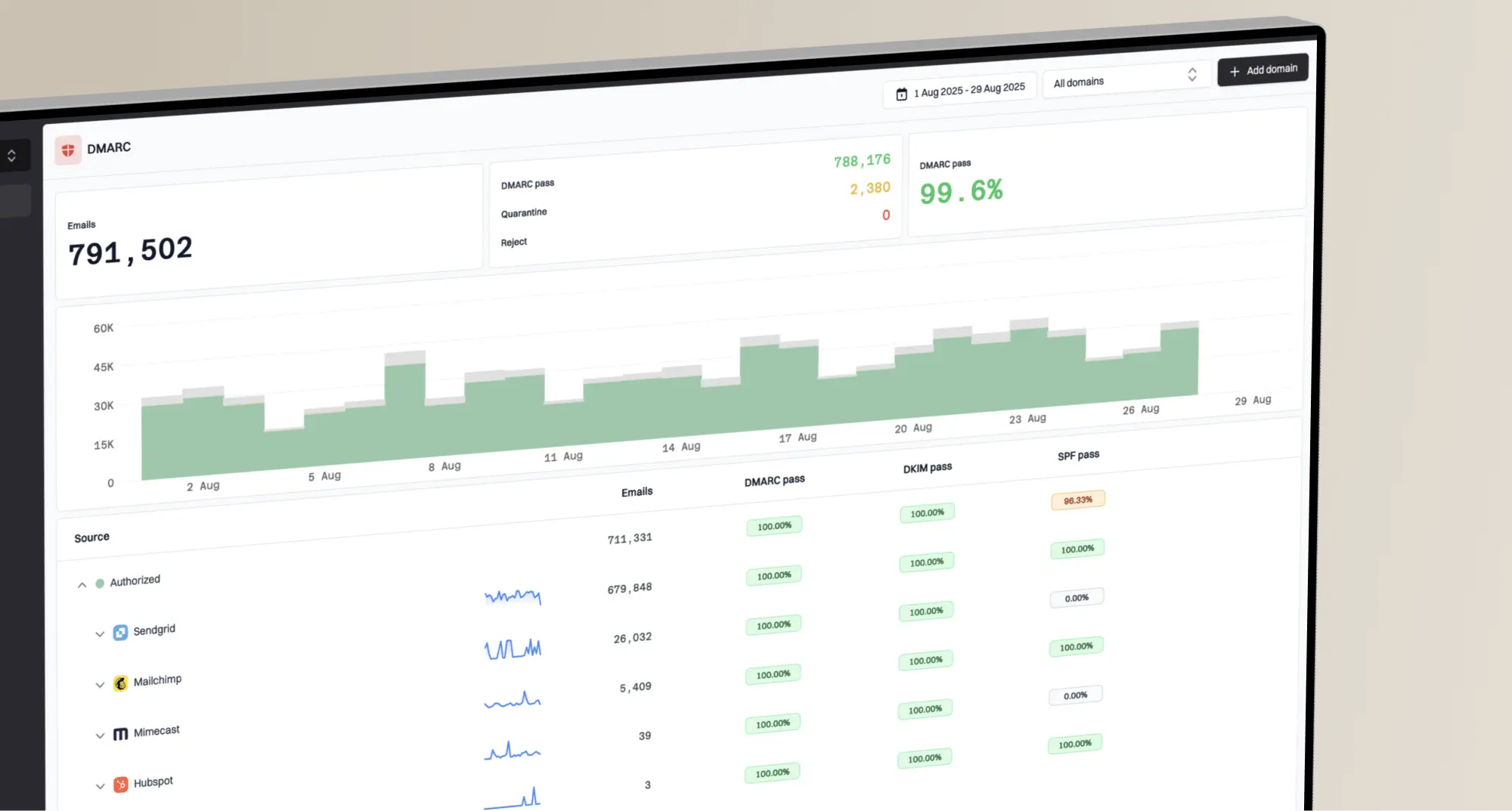 DMARC monitoring dashboard